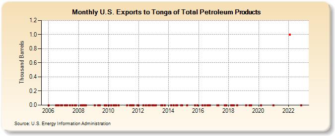 U.S. Exports to Tonga of Total Petroleum Products (Thousand Barrels)