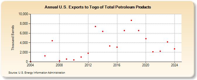 U.S. Exports to Togo of Total Petroleum Products (Thousand Barrels)