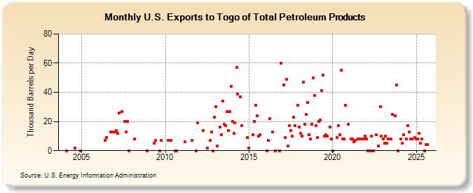U.S. Exports to Togo of Total Petroleum Products (Thousand Barrels per Day)