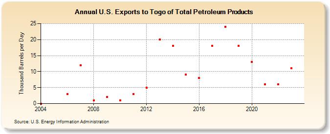 U.S. Exports to Togo of Total Petroleum Products (Thousand Barrels per Day)