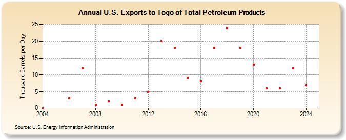 U.S. Exports to Togo of Total Petroleum Products (Thousand Barrels per Day)