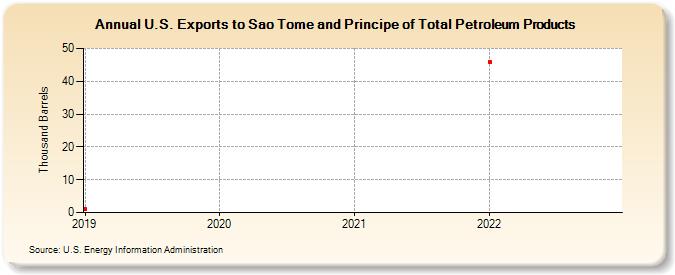 U.S. Exports to Sao Tome and Principe of Total Petroleum Products (Thousand Barrels)