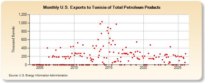 U.S. Exports to Tunisia of Total Petroleum Products (Thousand Barrels)