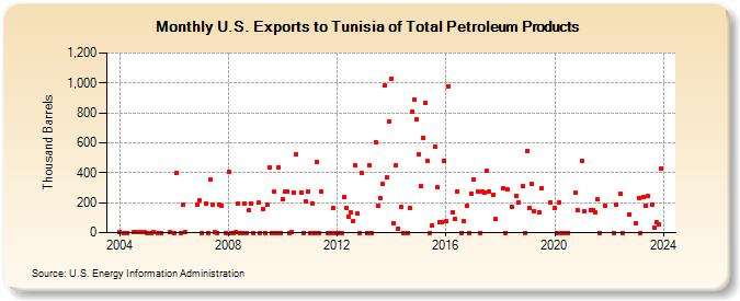 U.S. Exports to Tunisia of Total Petroleum Products (Thousand Barrels)