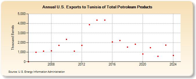 U.S. Exports to Tunisia of Total Petroleum Products (Thousand Barrels)