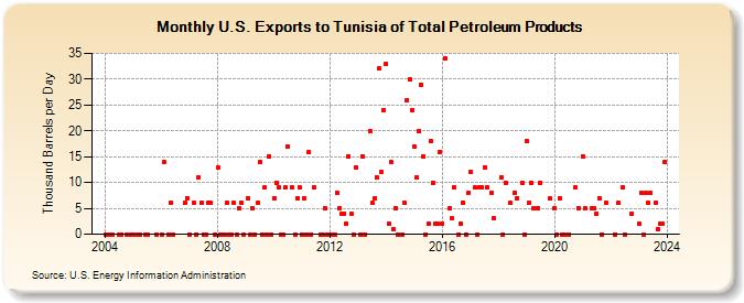 U.S. Exports to Tunisia of Total Petroleum Products (Thousand Barrels per Day)