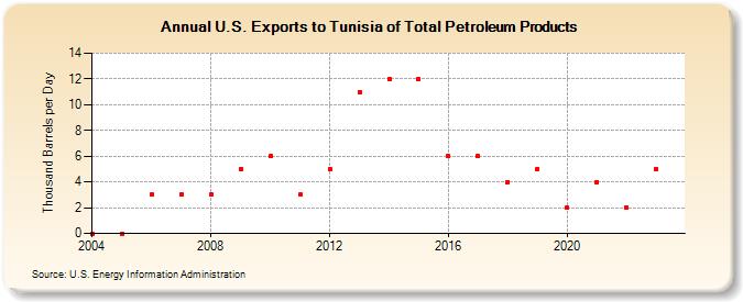 U.S. Exports to Tunisia of Total Petroleum Products (Thousand Barrels per Day)