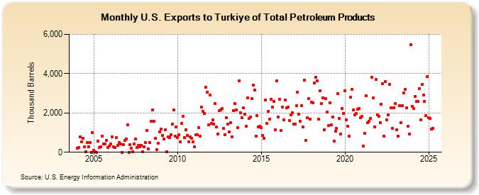 U.S. Exports to Turkiye of Total Petroleum Products (Thousand Barrels)