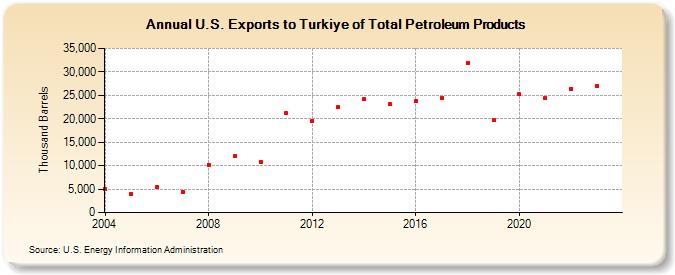 U.S. Exports to Turkey of Total Petroleum Products (Thousand Barrels)