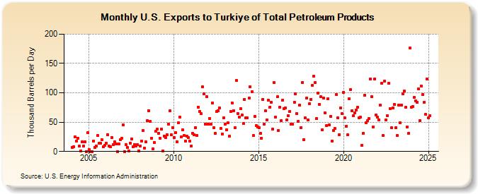 U.S. Exports to Turkiye of Total Petroleum Products (Thousand Barrels per Day)