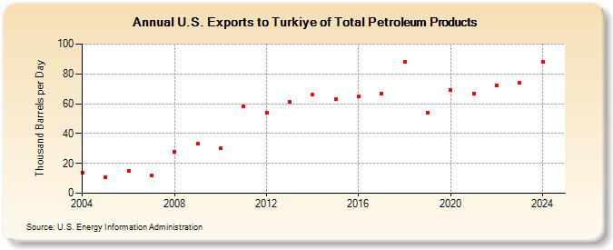 U.S. Exports to Turkiye of Total Petroleum Products (Thousand Barrels per Day)