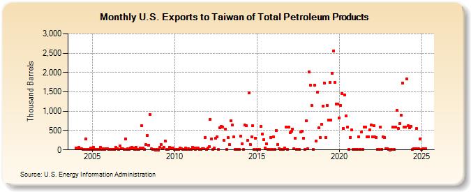 U.S. Exports to Taiwan of Total Petroleum Products (Thousand Barrels)