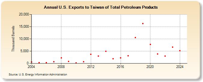 U.S. Exports to Taiwan of Total Petroleum Products (Thousand Barrels)