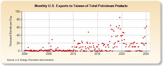 U.S. Exports to Taiwan of Total Petroleum Products (Thousand Barrels per Day)