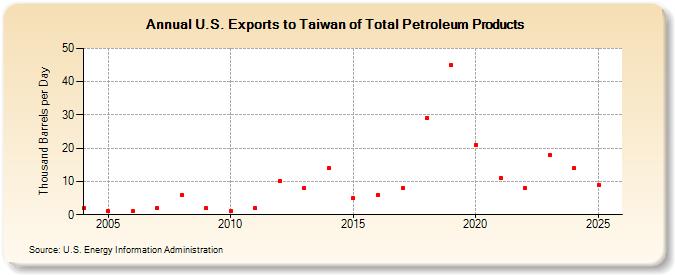 U.S. Exports to Taiwan of Total Petroleum Products (Thousand Barrels per Day)