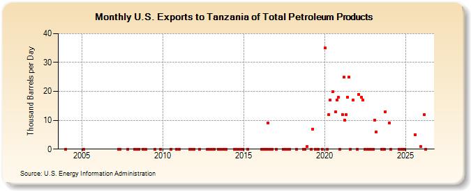 U.S. Exports to Tanzania of Total Petroleum Products (Thousand Barrels per Day)