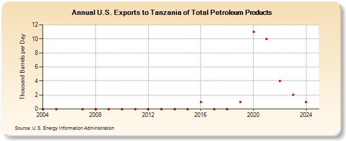 U.S. Exports to Tanzania of Total Petroleum Products (Thousand Barrels per Day)