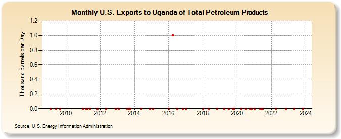 U.S. Exports to Uganda of Total Petroleum Products (Thousand Barrels per Day)