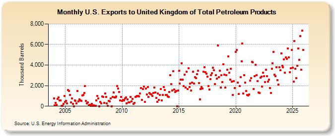 U.S. Exports to United Kingdom of Total Petroleum Products (Thousand Barrels)