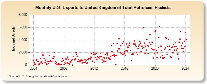 U.S. Exports to United Kingdom of Total Petroleum Products (Thousand Barrels)