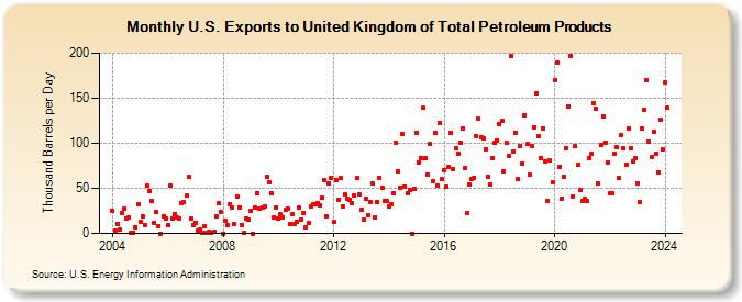 U.S. Exports to United Kingdom of Total Petroleum Products (Thousand Barrels per Day)