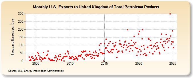 U.S. Exports to United Kingdom of Total Petroleum Products (Thousand Barrels per Day)