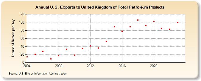 U.S. Exports to United Kingdom of Total Petroleum Products (Thousand Barrels per Day)