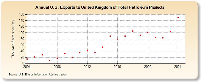 U.S. Exports to United Kingdom of Total Petroleum Products (Thousand Barrels per Day)