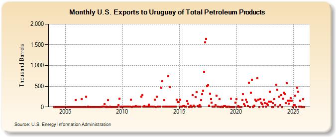 U.S. Exports to Uruguay of Total Petroleum Products (Thousand Barrels)