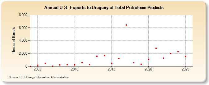 U.S. Exports to Uruguay of Total Petroleum Products (Thousand Barrels)