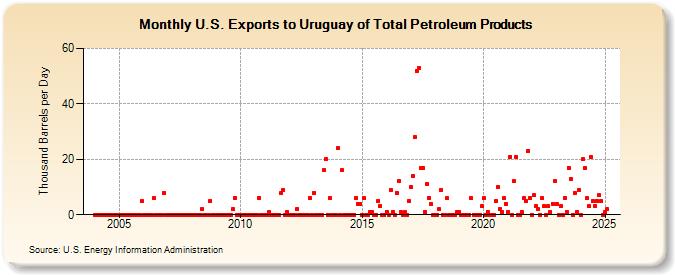 U.S. Exports to Uruguay of Total Petroleum Products (Thousand Barrels per Day)