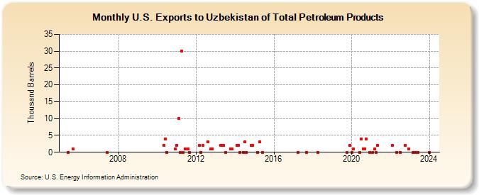 U.S. Exports to Uzbekistan of Total Petroleum Products (Thousand Barrels)