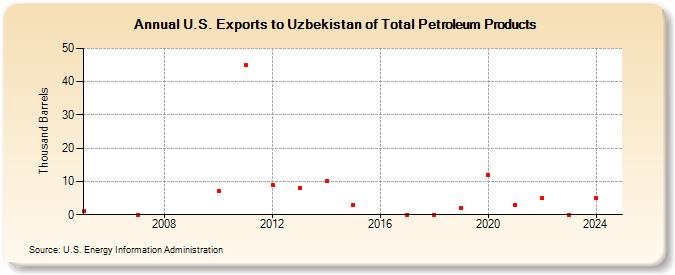 U.S. Exports to Uzbekistan of Total Petroleum Products (Thousand Barrels)