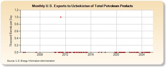 U.S. Exports to Uzbekistan of Total Petroleum Products (Thousand Barrels per Day)