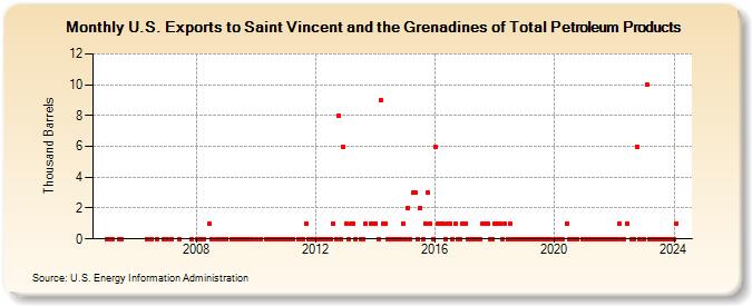 U.S. Exports to Saint Vincent and the Grenadines of Total Petroleum Products (Thousand Barrels)