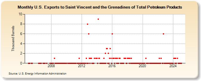 U.S. Exports to Saint Vincent and the Grenadines of Total Petroleum Products (Thousand Barrels)