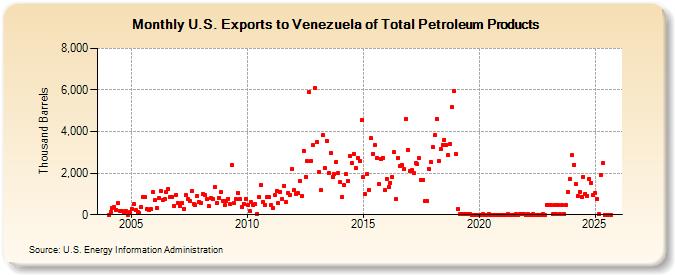 U.S. Exports to Venezuela of Total Petroleum Products (Thousand Barrels)