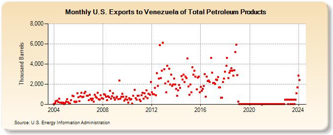 U.S. Exports to Venezuela of Total Petroleum Products (Thousand Barrels)