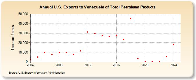 U.S. Exports to Venezuela of Total Petroleum Products (Thousand Barrels)