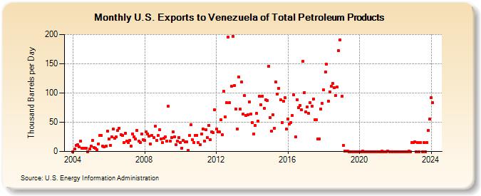 U.S. Exports to Venezuela of Total Petroleum Products (Thousand Barrels per Day)