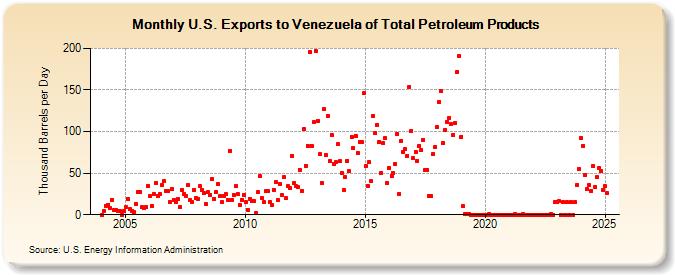 U.S. Exports to Venezuela of Total Petroleum Products (Thousand Barrels per Day)