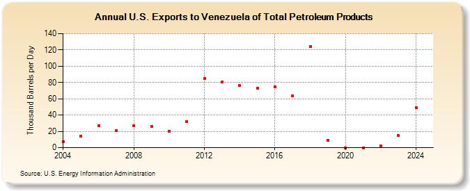 U.S. Exports to Venezuela of Total Petroleum Products (Thousand Barrels per Day)