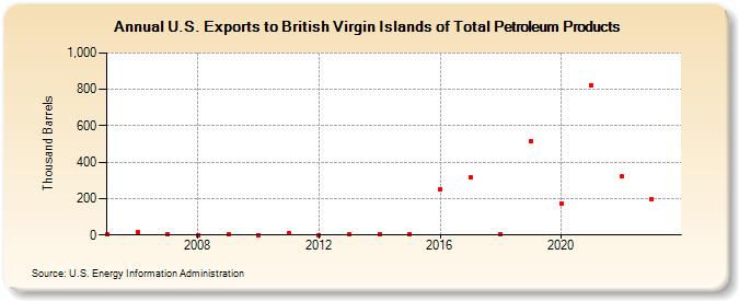 U.S. Exports to British Virgin Islands of Total Petroleum Products (Thousand Barrels)