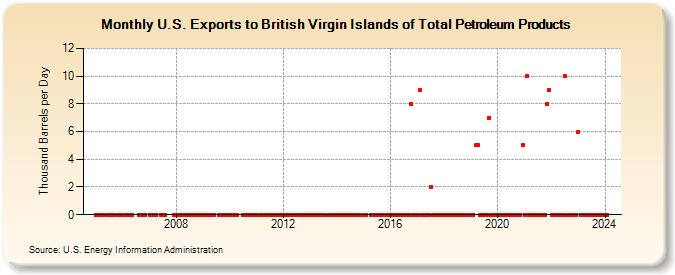 U.S. Exports to British Virgin Islands of Total Petroleum Products (Thousand Barrels per Day)