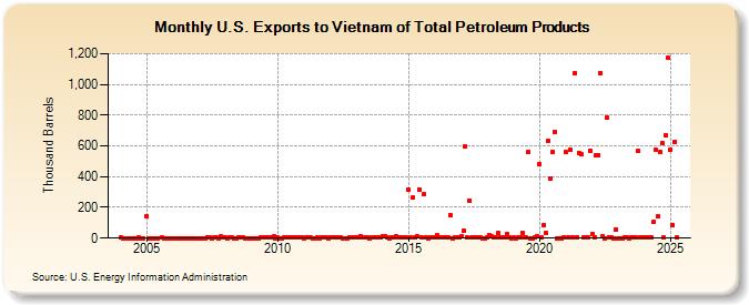 U.S. Exports to Vietnam of Total Petroleum Products (Thousand Barrels)