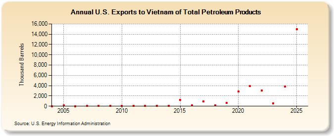 U.S. Exports to Vietnam of Total Petroleum Products (Thousand Barrels)