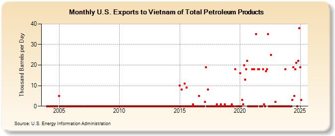 U.S. Exports to Vietnam of Total Petroleum Products (Thousand Barrels per Day)