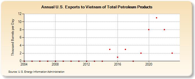 U.S. Exports to Vietnam of Total Petroleum Products (Thousand Barrels per Day)