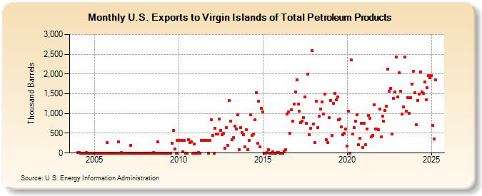 U.S. Exports to Virgin Islands of Total Petroleum Products (Thousand Barrels)