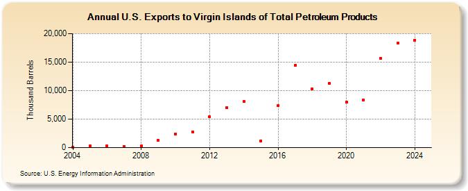 U.S. Exports to Virgin Islands of Total Petroleum Products (Thousand Barrels)